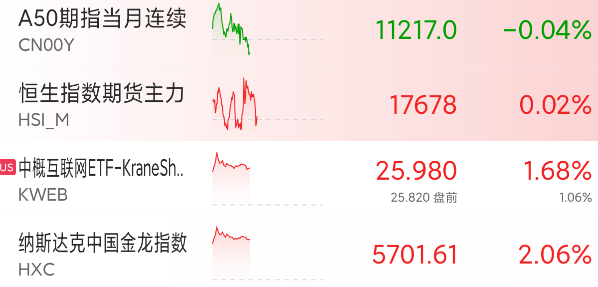 深夜,A50跳水!中概股大跌