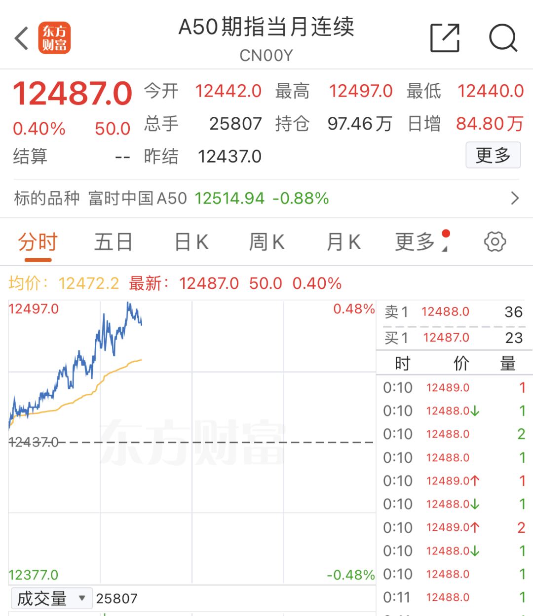 深夜,A50跳水!中概股大跌