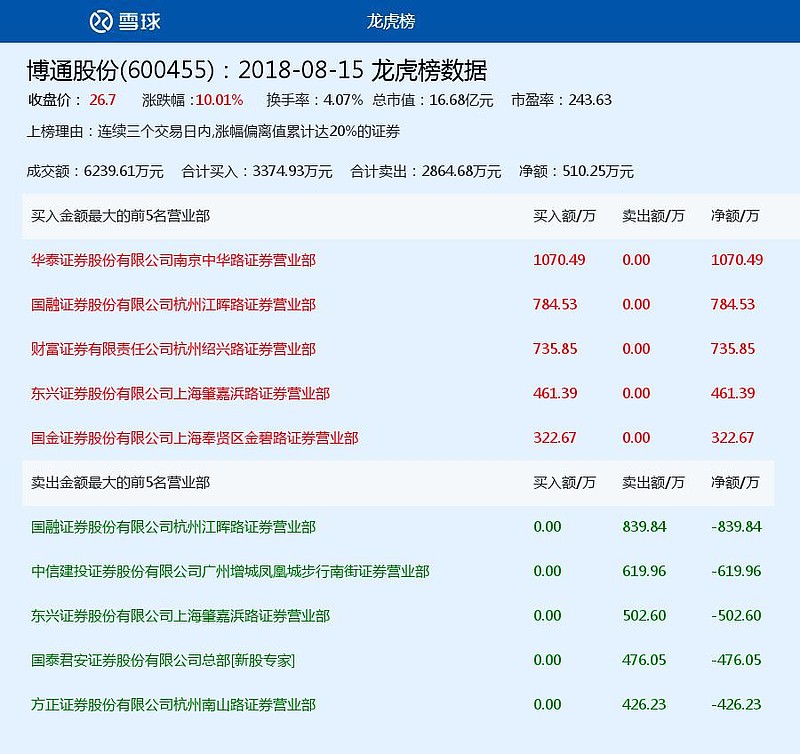 志晟信息涨停,龙虎榜上榜营业部合计净买入252.77万元