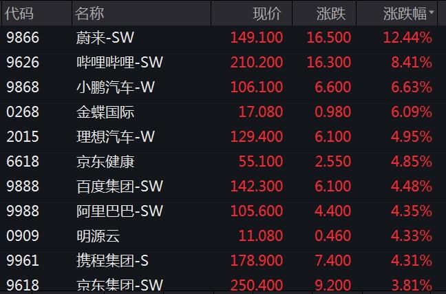 香港恒生指数上涨逾6% 恒生科技指数涨逾9%
