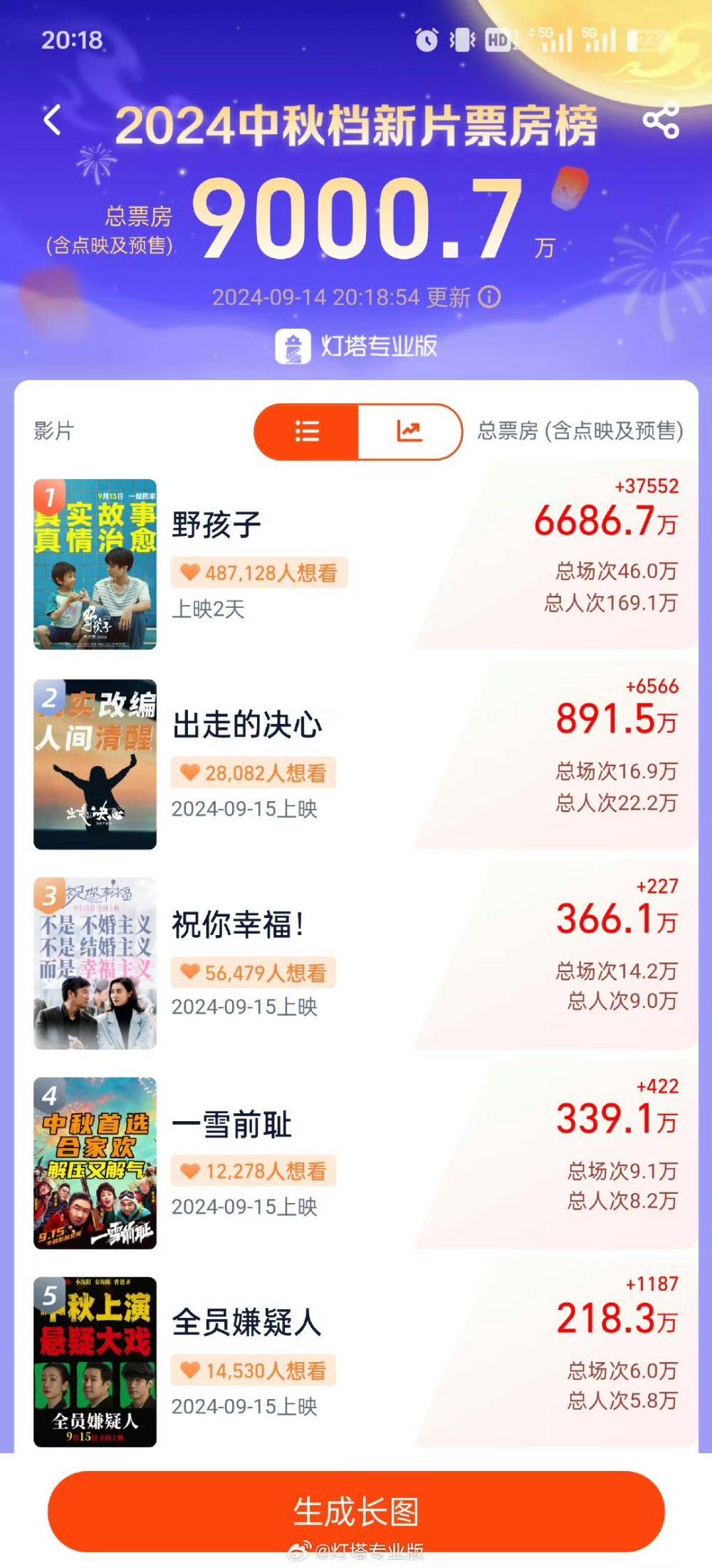 破16亿元!“头号种子”爆冷、两部影片宣布撤档!国庆档票房不及预期丨国庆消费调研