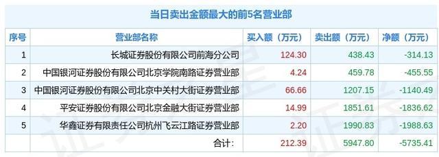 亚信安全龙虎榜:营业部净买入1920.37万元