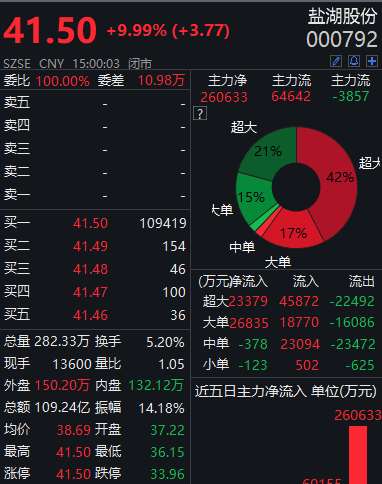 亚信安全龙虎榜:营业部净买入1920.37万元