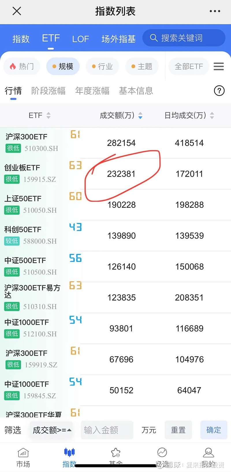 超千亿资金抢筹,三成ETF价格“失真”,什么情况?