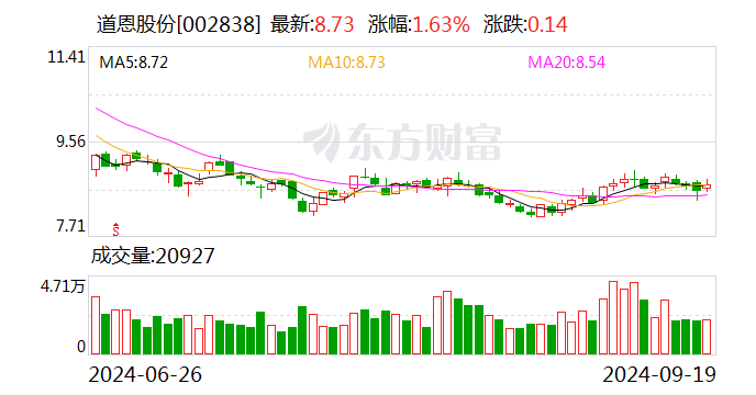 美好医疗:累计回购约197万股