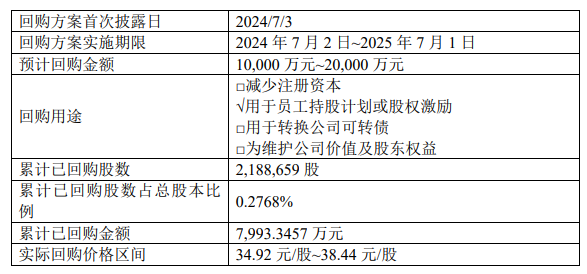 美好医疗:累计回购约197万股