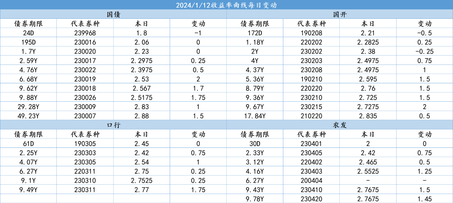 银行间利率债收益率盘初上行