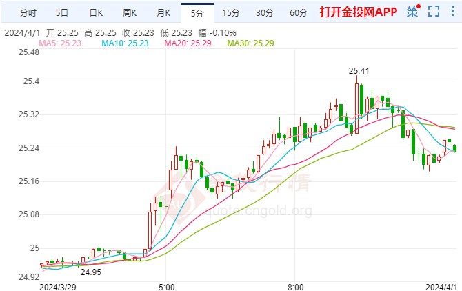 (2024年10月9日)今日白银期货和comex白银最新价格查询