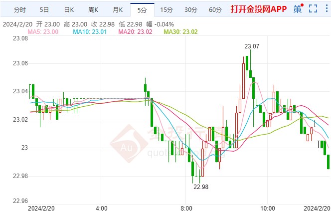 (2024年10月9日)今日白银期货和comex白银最新价格查询
