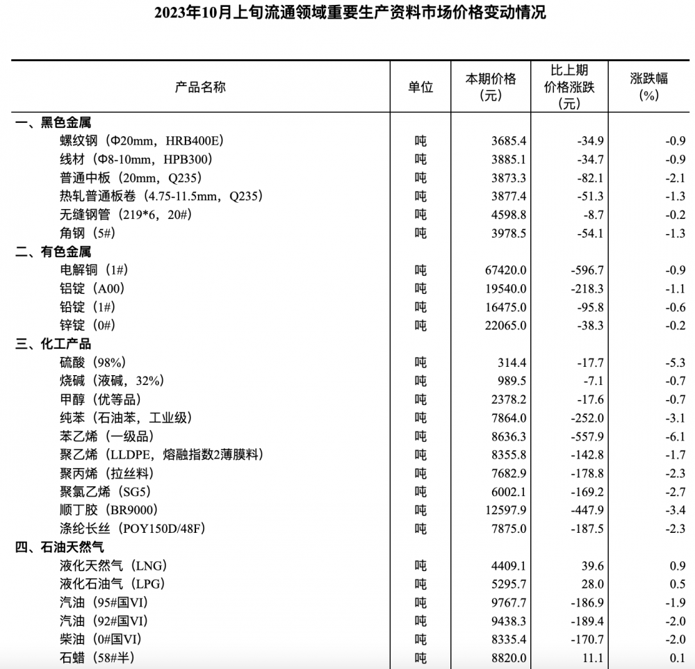 国家统计局:9月下旬生猪价格与9月中旬相比跌6.3%