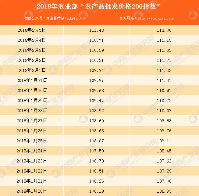 农业农村部:全国农产品批发市场猪肉平均价格为25.04元/公斤,比昨天上升0.8%