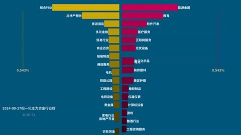 主力资金 | 一批中字头被盯上!券商、互联网金融遭资金大幅出逃