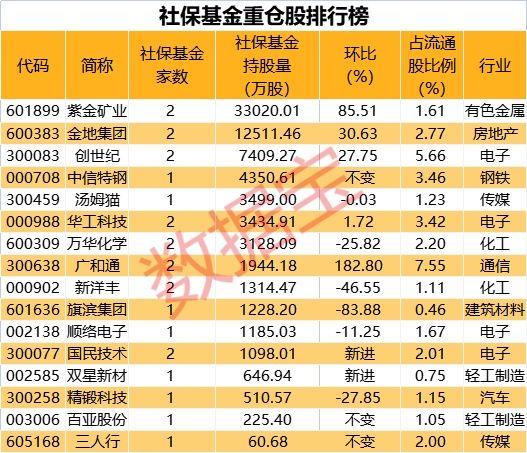 一季度基金重仓股出炉,矿业巨头获500家持仓,中央汇金间接增持