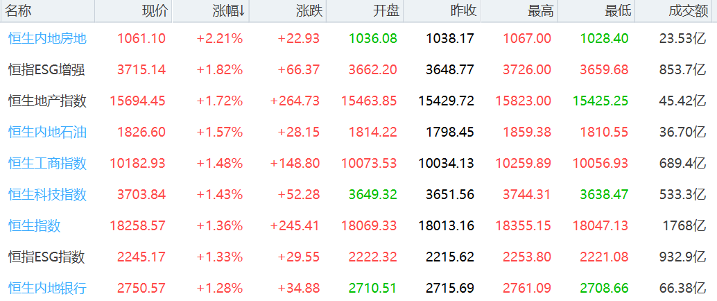 港股大逆转 企业赴港上市热情高涨