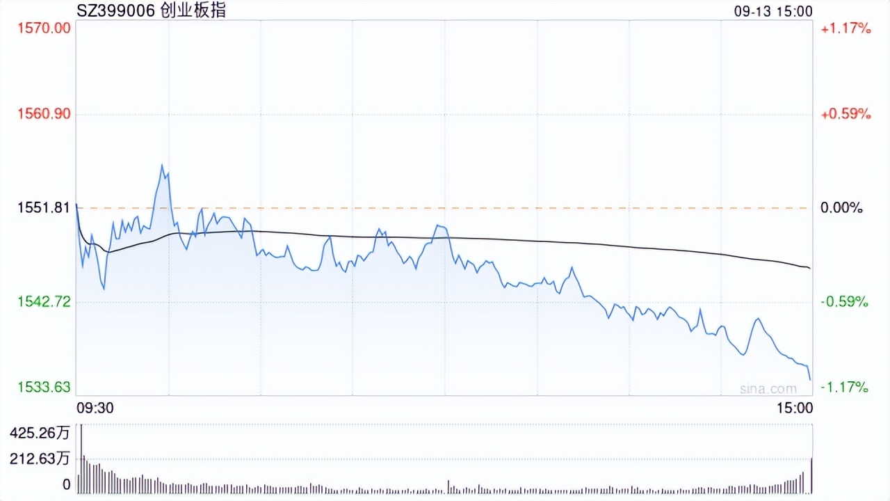 午评:沪指跌1.6% 跨境支付概念逆势走强
