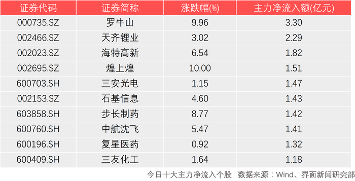罗牛山(000735.SZ)：9月生猪销售收入1.02亿元