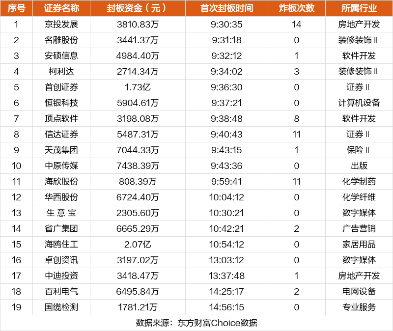 ST柯利达录得4天3板
