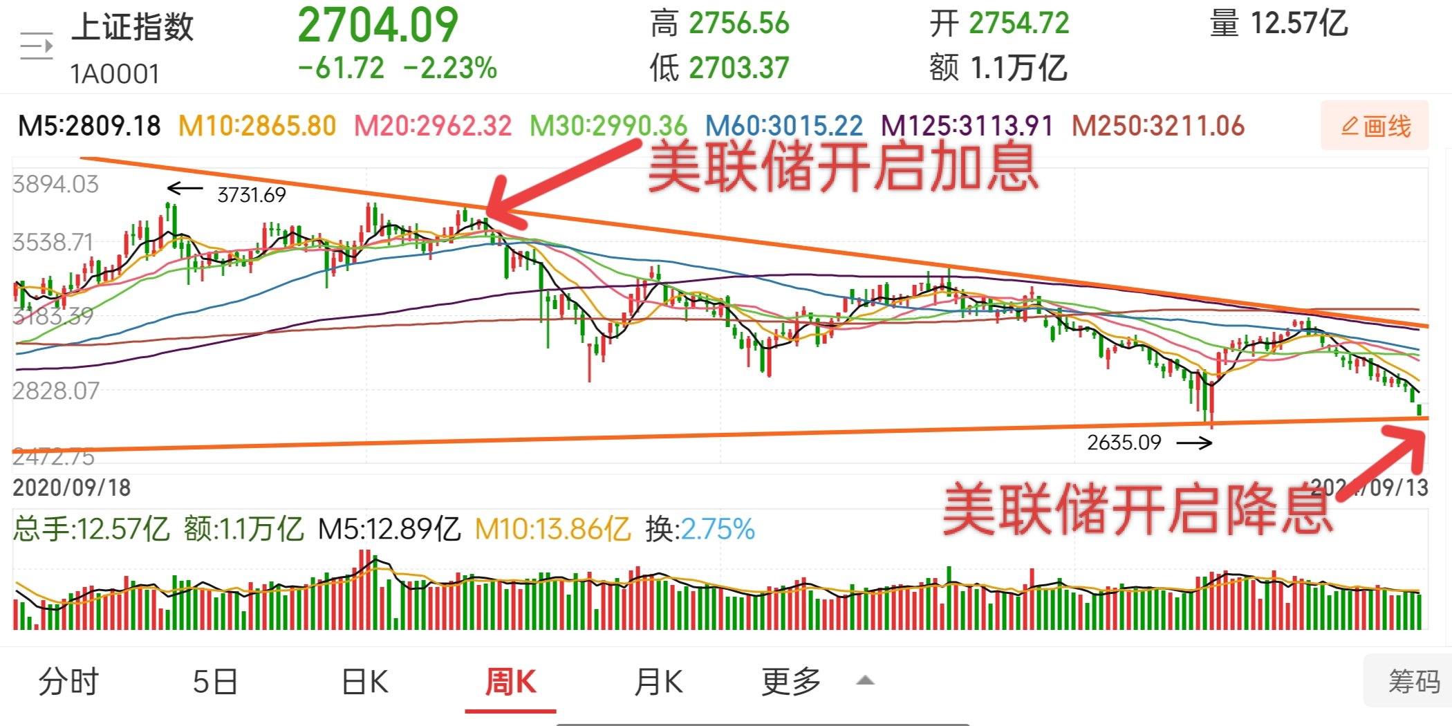 【十大券商一周策略】市场底部基本探明,股市将重振旗鼓!
