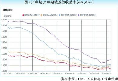 大逆转!城投债缘何被抢购