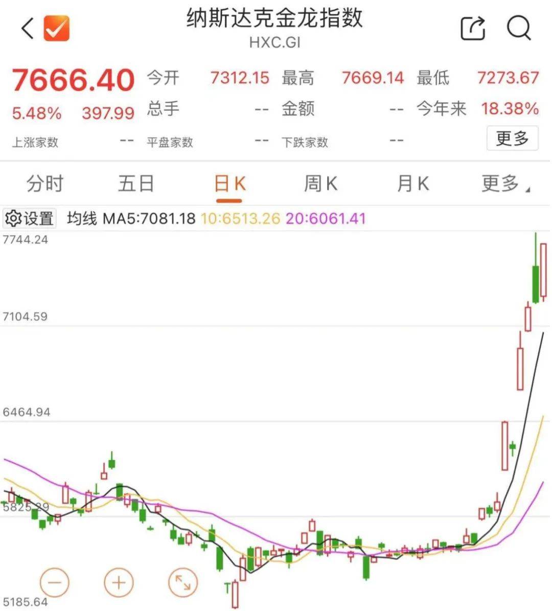连续暴涨!一个月涨超80%!