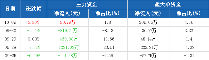 国防军工行业今日净流入资金9.23亿元,中航电测等12股净流入资金超5000万元