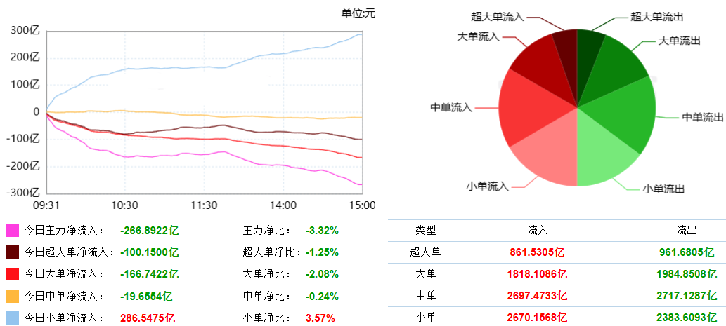 收评:沪指跌超2%险守3200点,券商、煤炭板块领跌,半导体板块下挫