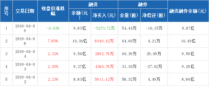 北交所融资融券余额16.40亿元，环比增加3618.23万元