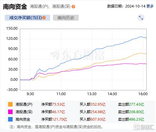 增近5000亿！北向资金狂买，三季度持股市值创近一年新高