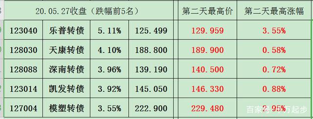 中证转债指数收跌0.06%,244只可转债收涨