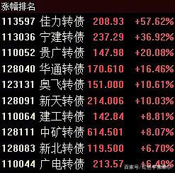中证转债指数收跌0.06%,244只可转债收涨