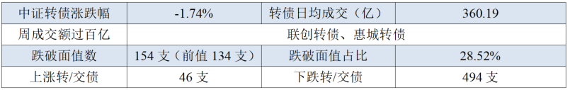 中证转债指数收涨1.05%,493只可转债收涨