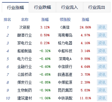 创业板指涨幅扩大至8%