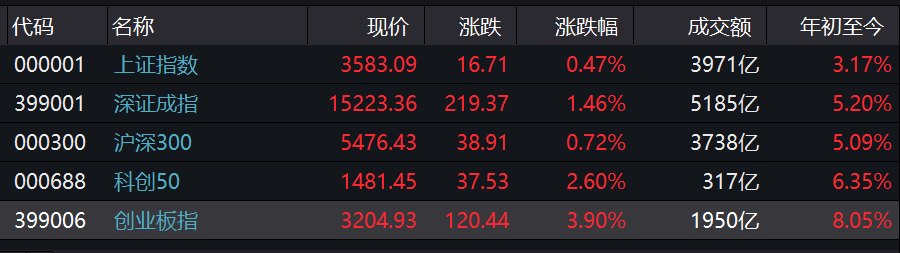 收评:沪指放量涨近3%,创业板指大涨近8%,半导体板块掀涨停潮