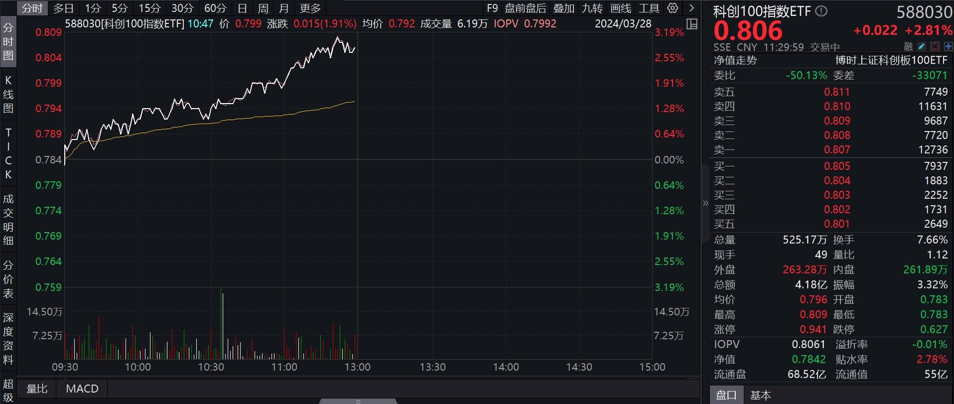 4只中证半导体材料设备主题指数ETF涨超3%