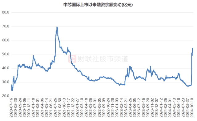 中芯国际股价创新高,融资客抢先加仓