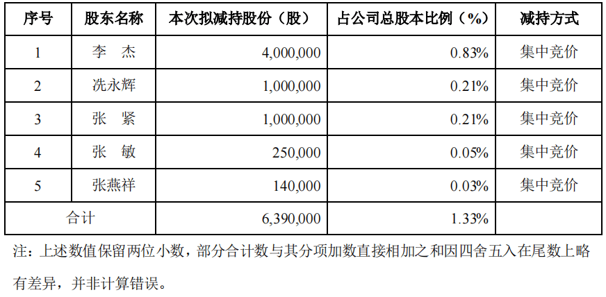 青云科技:股东拟合计减持不超3.3%公司股份