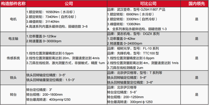 科德数控:整机产品复购率近50% 沈阳和银川厂区均已动工建设