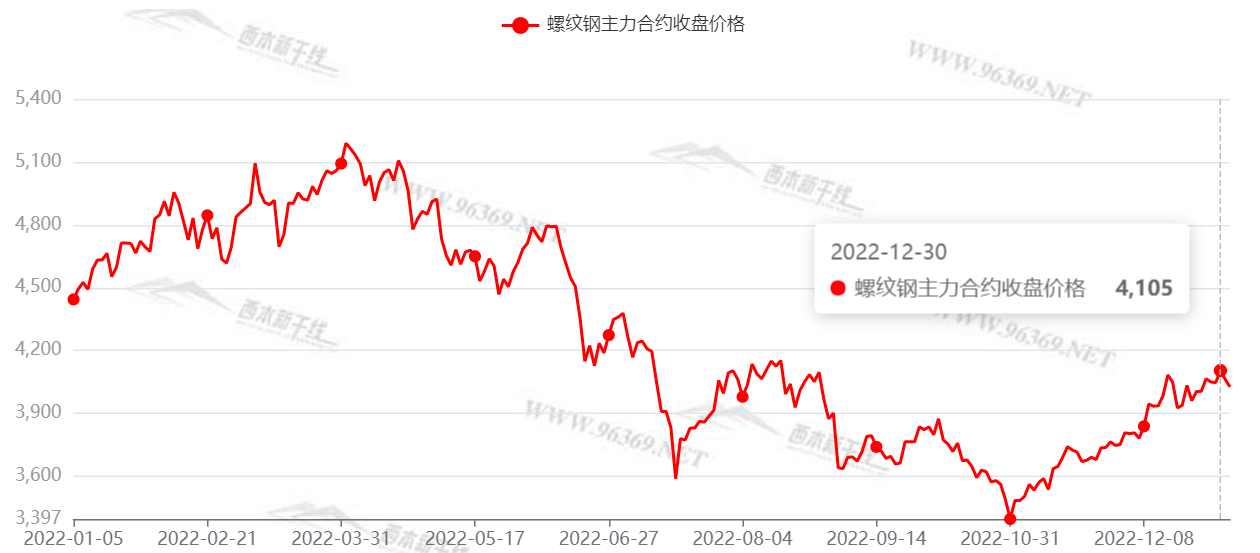(2024年10月22日)今日螺纹钢期货价格行情查询