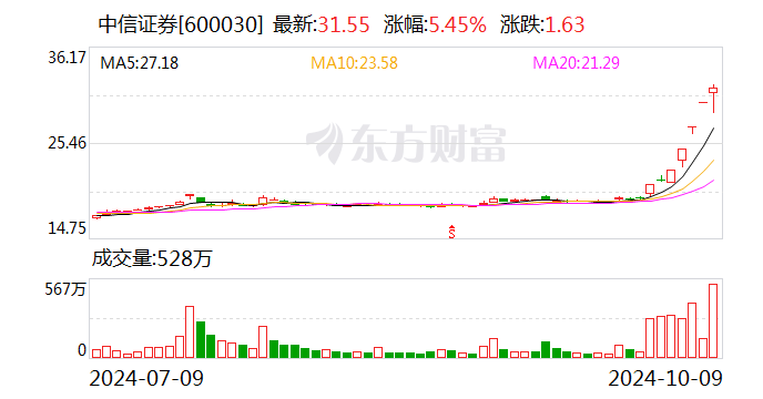 因主承销商被暂停债券承销业务 中信证券60亿元债券取消发行