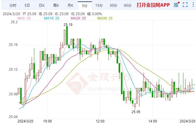 (2024年10月23日)今日白银期货和comex白银最新价格查询