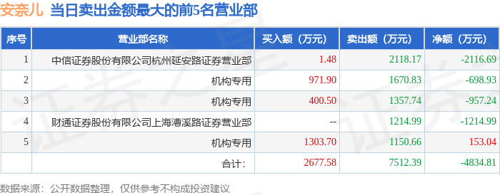 华立股份龙虎榜：营业部净买入2446.00万元