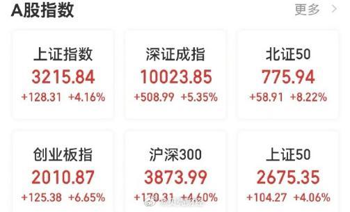 北交所股票全天成交额417.41亿元,130股成交额超亿元