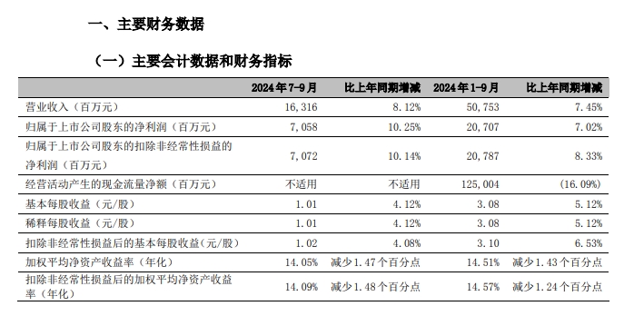 郑州银行问题“缠身”:前三季度营业、净利双降,原董事长被“双开”,资产质量承压