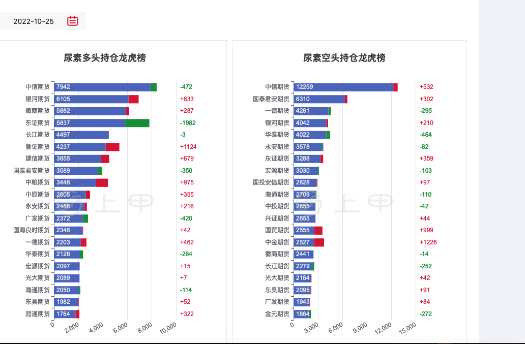11月21日尿素期货持仓龙虎榜分析:多方离场情绪强于空方