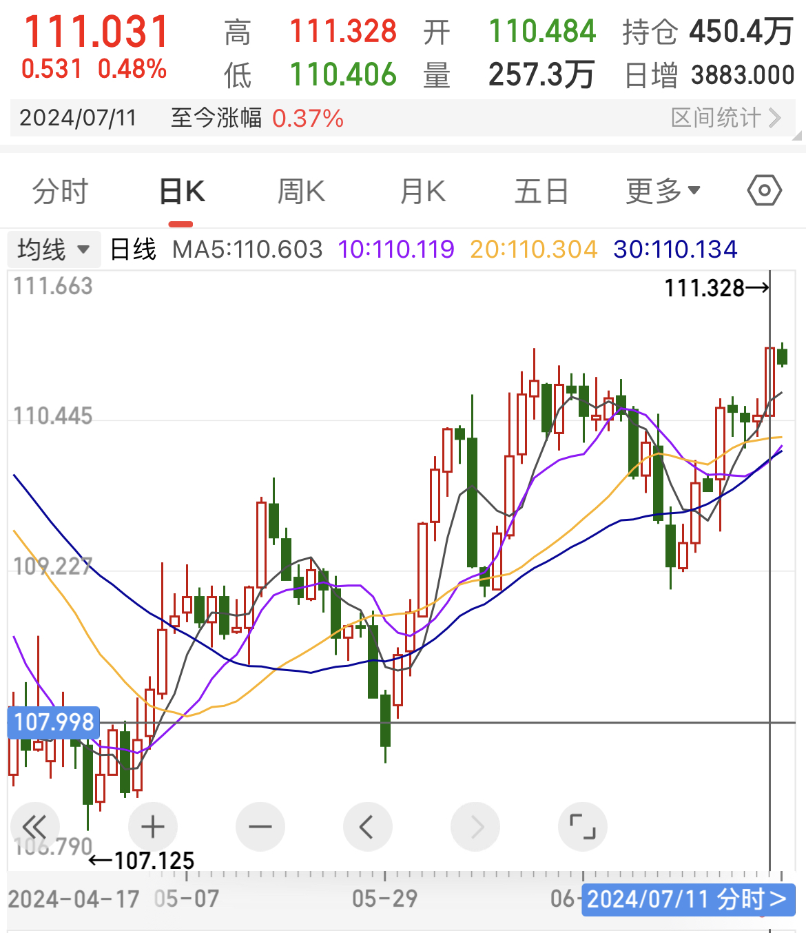 债市收盘|上证指数下跌超3% 国债超长端维持走强 30年期货主力合约涨0.48%