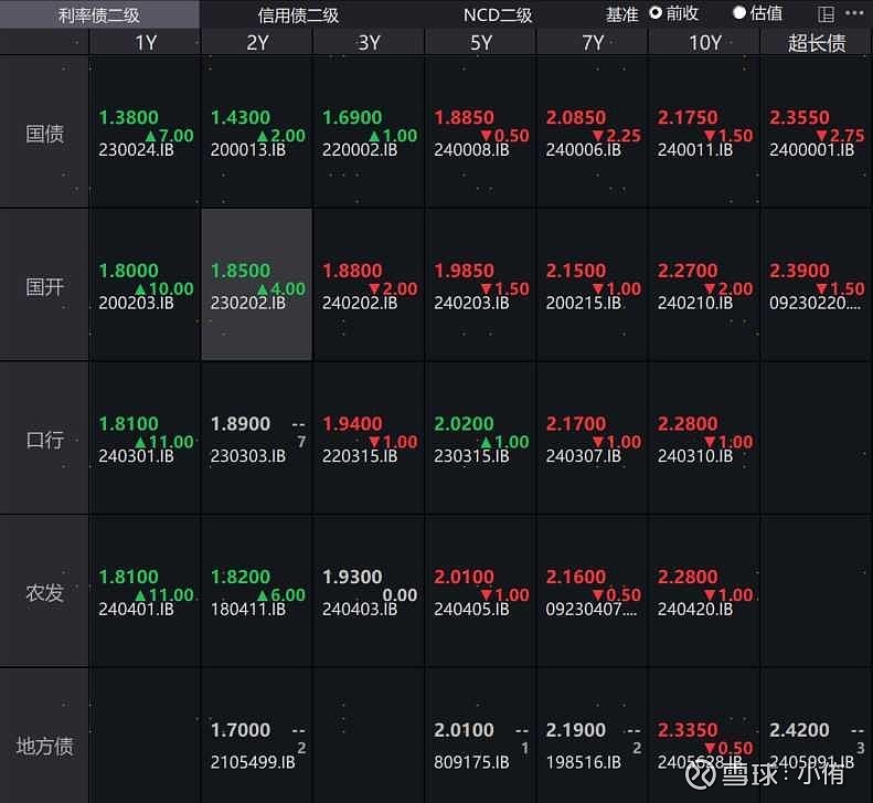债市收盘|上证指数下跌超3% 国债超长端维持走强 30年期货主力合约涨0.48%