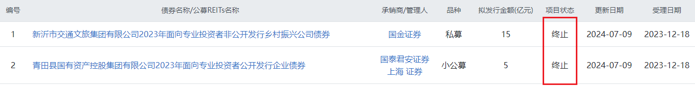 上交所终止审核2笔债券项目,金额合计30亿元