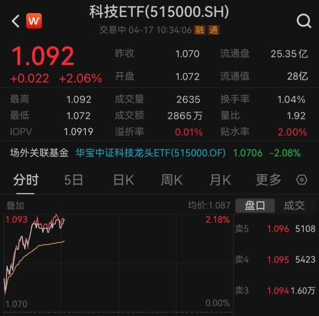 两市ETF融券余额上月环比增加2.31亿元