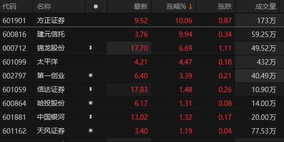 非银金融行业资金流出榜:锦龙股份等12股净流出资金超5000万元