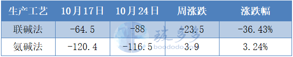12月12日氨碱法纯碱利润为-52.44元/吨